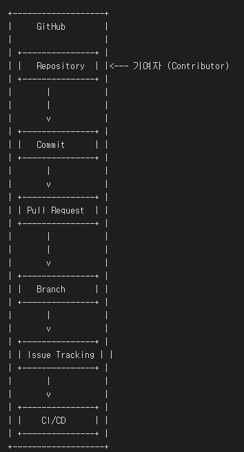 GitHub와 리포지토리 간의 관계