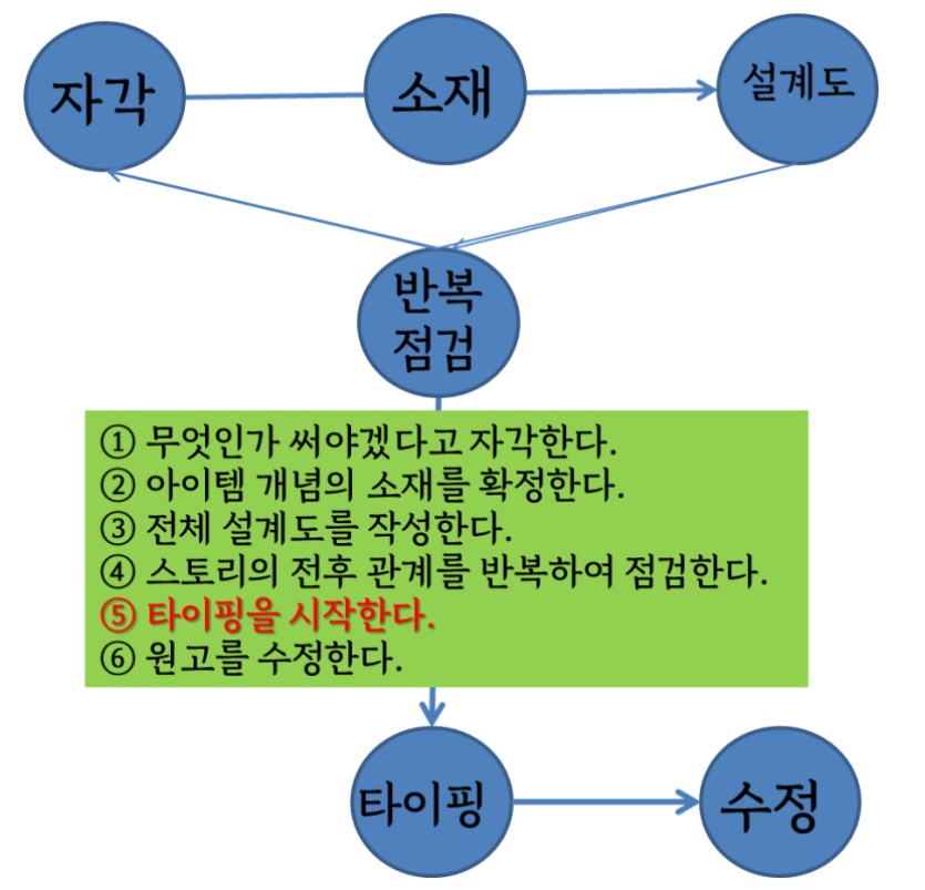 창작의 단계