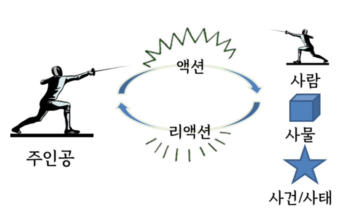 액션과리액션