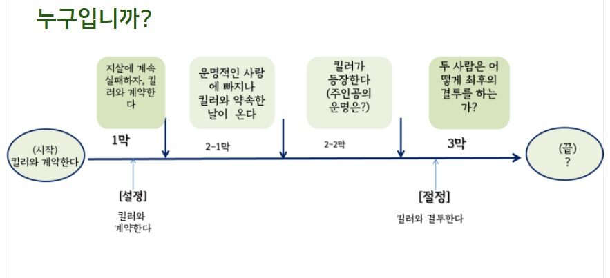 남자와 킬러 가운데 계획이 있는사람은 누구입니까?