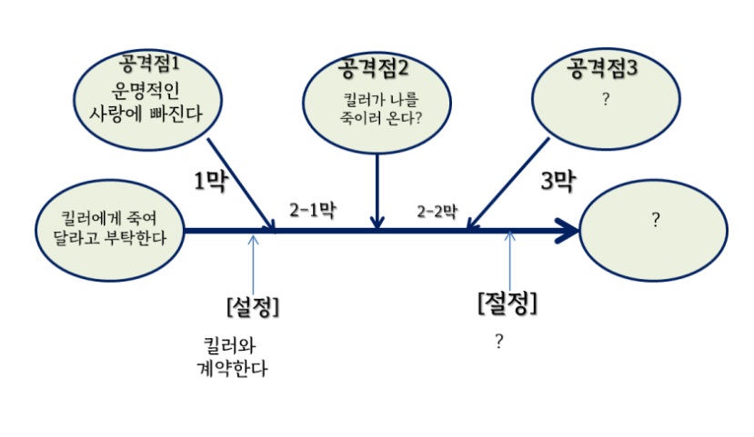 3막구조로 보면