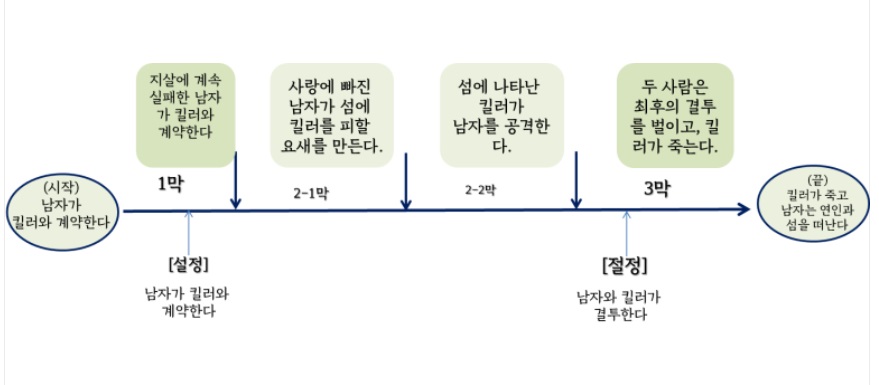 남자와 킬러