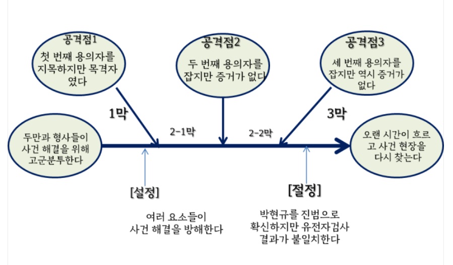 살인의 추억서사