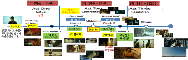 김씨표류기-3막구조