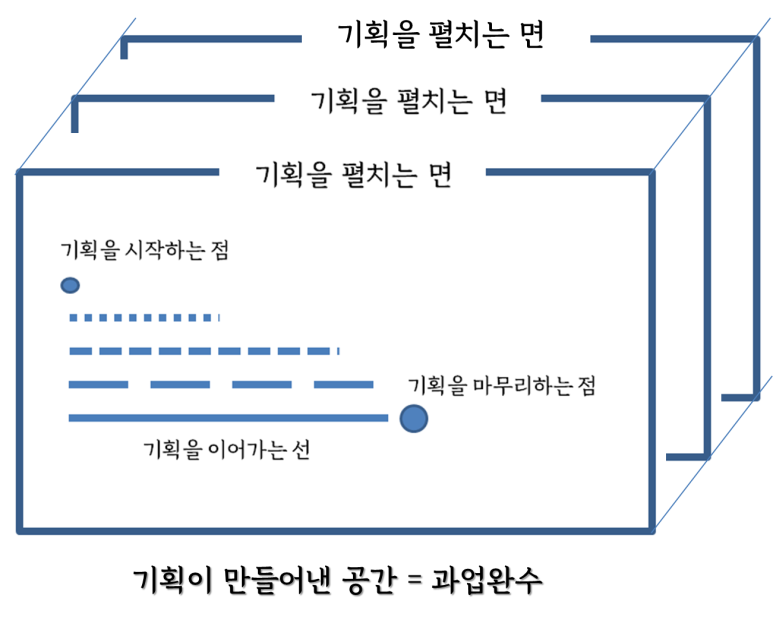 기획을 공간적으로 이해하기: 점-선-면의 여정