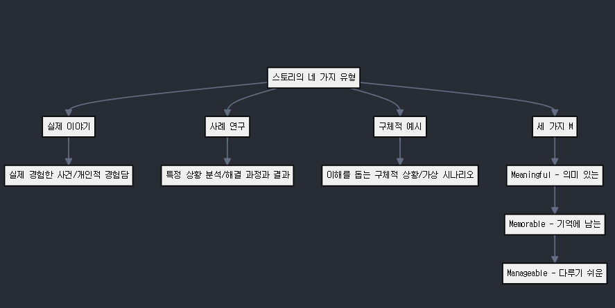 스토리의 내가지 유형